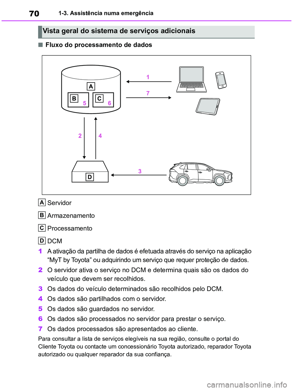 TOYOTA RAV4 2021 Manual de utilização (in Portuguese) 701-3. Assistência numa emergência
■Fluxo do processamento de dados
Servidor
Armazenamento
Processamento
DCM
1A ativação da partilha de dados é efetuada através do serviço na aplicação
“ TOYOTA RAV4 2021 Manual de utilização (in Portuguese) 701-3. Assistência numa emergência
■Fluxo do processamento de dados
Servidor
Armazenamento
Processamento
DCM
1A ativação da partilha de dados é efetuada através do serviço na aplicação
“