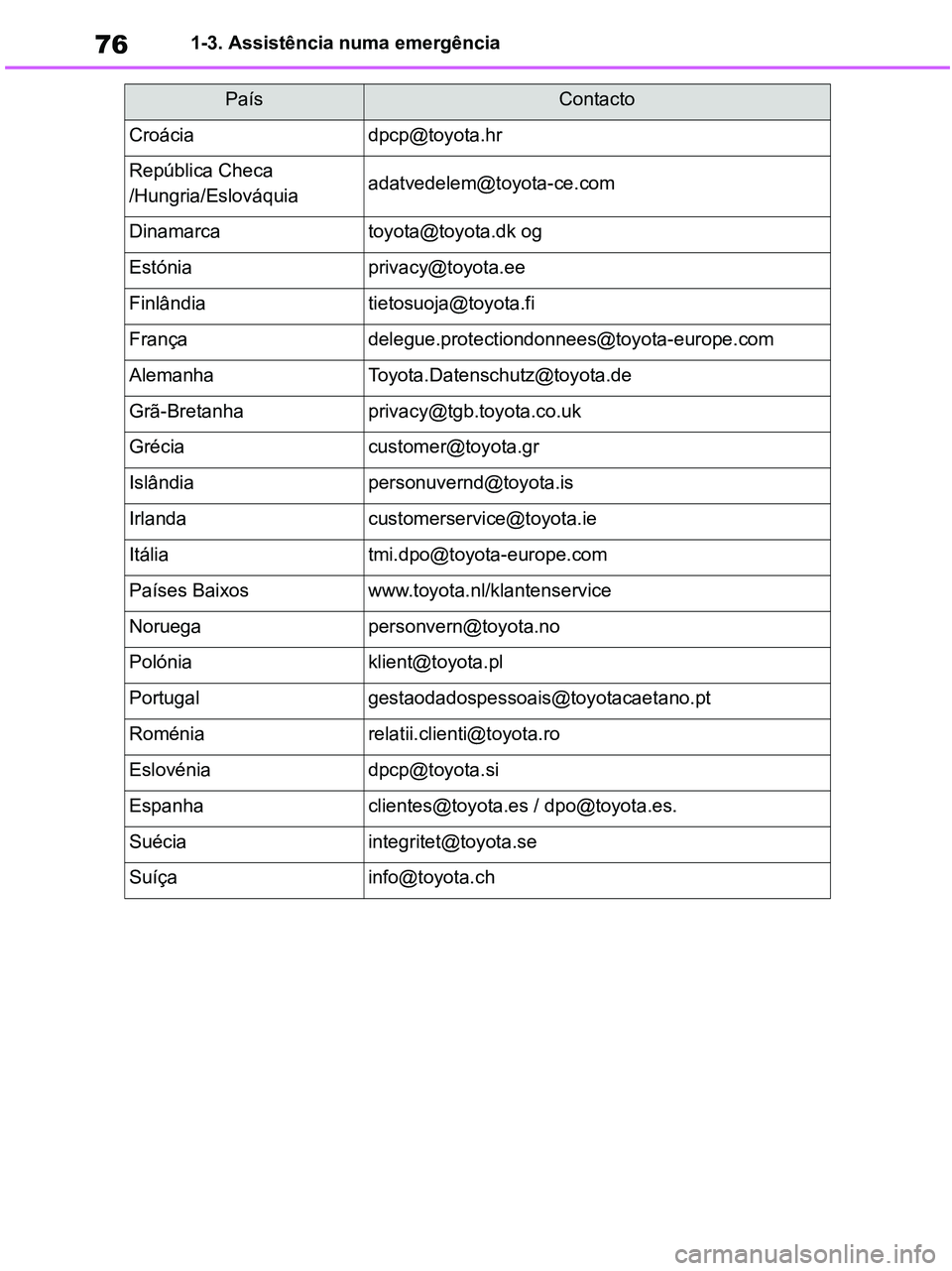 TOYOTA RAV4 2021  Manual de utilização (in Portuguese) 761-3. Assistência numa emergência
Croáciadpcp@toyota.hr
República Checa
/Hungria/Eslováquiaadatvedelem@toyota-ce.com
Dinamarcatoyota@toyota.dk og
Estóniaprivacy@toyota.ee
Finlândiatietosuoja@t