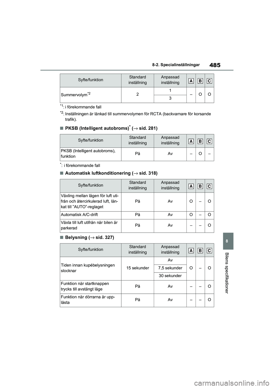 TOYOTA RAV4 2021 Bruksanvisningar (in Swedish) 485
8
8-2. Specialinställningar
Bilens specifikationer
OM42D32SE
*1: i förekommande fall
*2: Inställningen är länkad till su
mmervolymen för RCTA (backvarna re för korsande
trafik).
■PKSB (I TOYOTA RAV4 2021 Bruksanvisningar (in Swedish) 485
8
8-2. Specialinställningar
Bilens specifikationer
OM42D32SE
*1: i förekommande fall
*2: Inställningen är länkad till su
mmervolymen för RCTA (backvarna re för korsande
trafik).
■PKSB (I