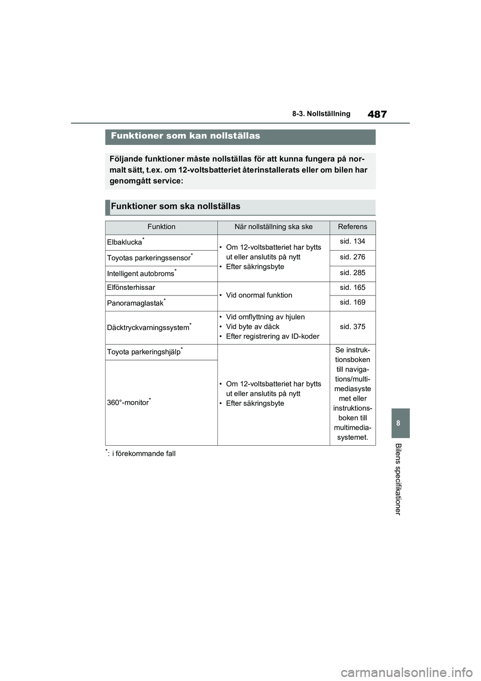 TOYOTA RAV4 2021 Bruksanvisningar (in Swedish) 487
8
8-3. Nollställning
Bilens specifikationer
OM42D32SE
8-3.Nollställning
*: i förekommande fall
Funktioner som kan nollställas
Följande funktioner måste nollställas för att kunna fungera p TOYOTA RAV4 2021 Bruksanvisningar (in Swedish) 487
8
8-3. Nollställning
Bilens specifikationer
OM42D32SE
8-3.Nollställning
*: i förekommande fall
Funktioner som kan nollställas
Följande funktioner måste nollställas för att kunna fungera p