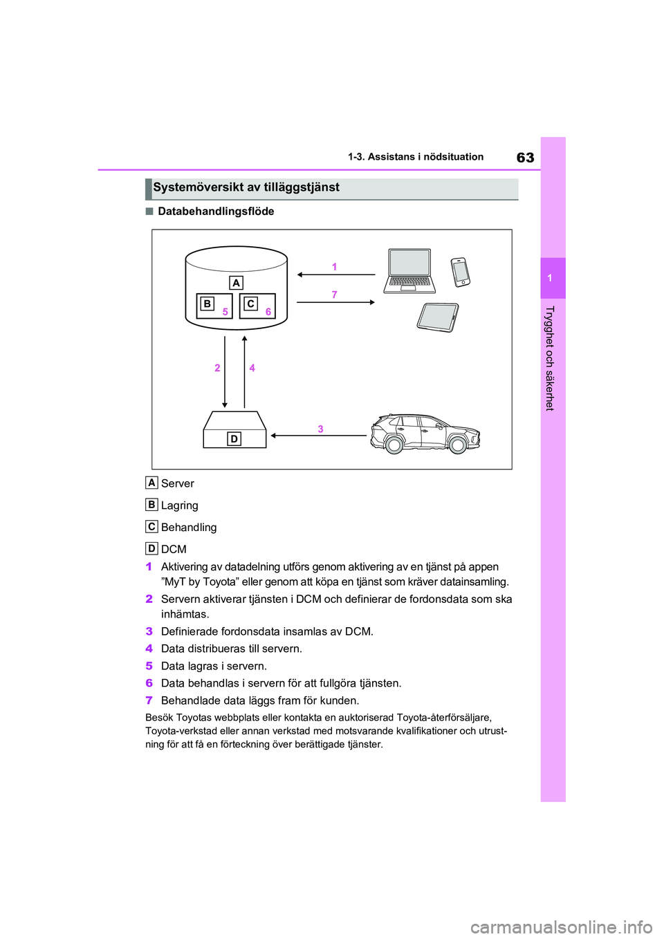 TOYOTA RAV4 2021 Bruksanvisningar (in Swedish) 63
1
1-3. Assistans
i nödsituation
Trygghet och säkerhet
OM42D32SE
■Databehandlingsflöde
Server
Lagring
Behandling
DCM
1 Aktivering av datadelning utförs genom aktivering av en tjänst på app TOYOTA RAV4 2021 Bruksanvisningar (in Swedish) 63
1
1-3. Assistans
i nödsituation
Trygghet och säkerhet
OM42D32SE
■Databehandlingsflöde
Server
Lagring
Behandling
DCM
1 Aktivering av datadelning utförs genom aktivering av en tjänst på app