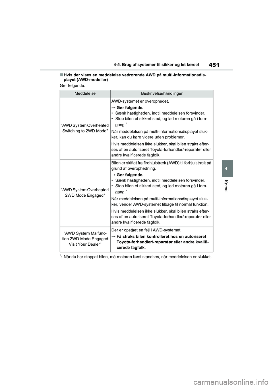 TOYOTA RAV4 2020  Brugsanvisning (in Danish) 451
4
4-5. Brug af systemer til sikker og let kørsel
Kørsel
nHvis der vises en meddelelse vedrør
ende AWD på multi-informationsdis-
playet (AWD -modeller)
Gør følgende.
*: Når du har stoppet bi TOYOTA RAV4 2020  Brugsanvisning (in Danish) 451
4
4-5. Brug af systemer til sikker og let kørsel
Kørsel
nHvis der vises en meddelelse vedrør
ende AWD på multi-informationsdis-
playet (AWD -modeller)
Gør følgende.
*: Når du har stoppet bi
