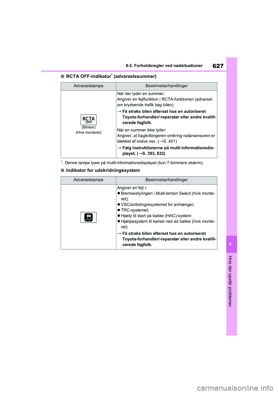 TOYOTA RAV4 2020 Brugsanvisning (in Danish) 627
8
8-2. Forholdsregler ved nødsituationer
Hvis der opstår problemer
nRCTA OFF-indikator* (advarselssummer)
*: Denne lampe lyser på multi-informationsdisplayet (kun 7-tommers skærm).
nIndikator TOYOTA RAV4 2020 Brugsanvisning (in Danish) 627
8
8-2. Forholdsregler ved nødsituationer
Hvis der opstår problemer
nRCTA OFF-indikator* (advarselssummer)
*: Denne lampe lyser på multi-informationsdisplayet (kun 7-tommers skærm).
nIndikator