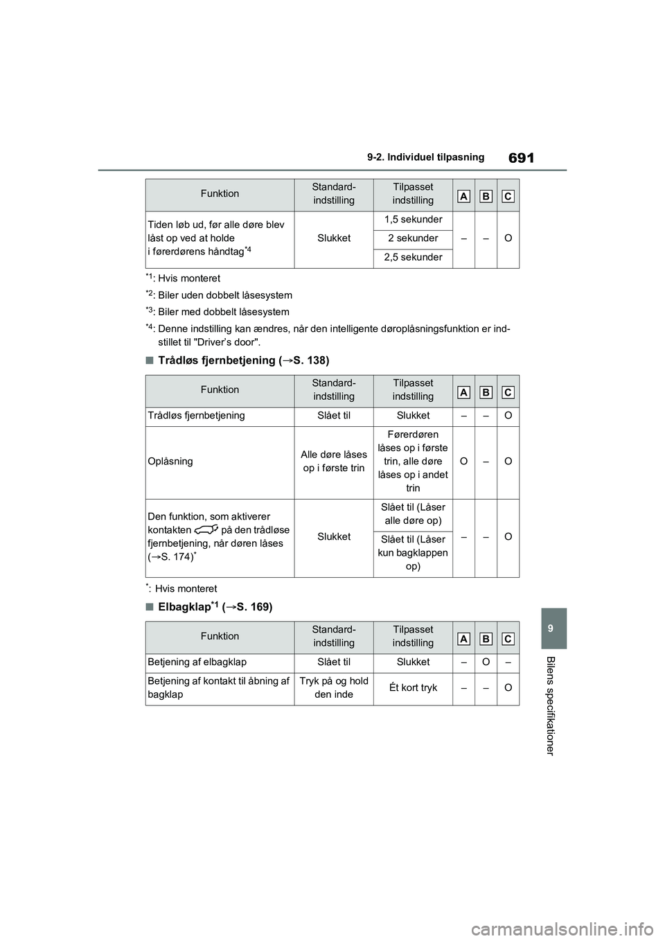 TOYOTA RAV4 2020 Brugsanvisning (in Danish) 691
9
9-2. Individu
el tilpasning
Bilens specifikationer
*1: Hvis monteret
*2: Biler uden dobbelt låsesystem
*3: Biler med dobbelt låsesystem
*4: Denne indstilling kan ændres, når den inte lligent TOYOTA RAV4 2020 Brugsanvisning (in Danish) 691
9
9-2. Individu
el tilpasning
Bilens specifikationer
*1: Hvis monteret
*2: Biler uden dobbelt låsesystem
*3: Biler med dobbelt låsesystem
*4: Denne indstilling kan ændres, når den inte lligent