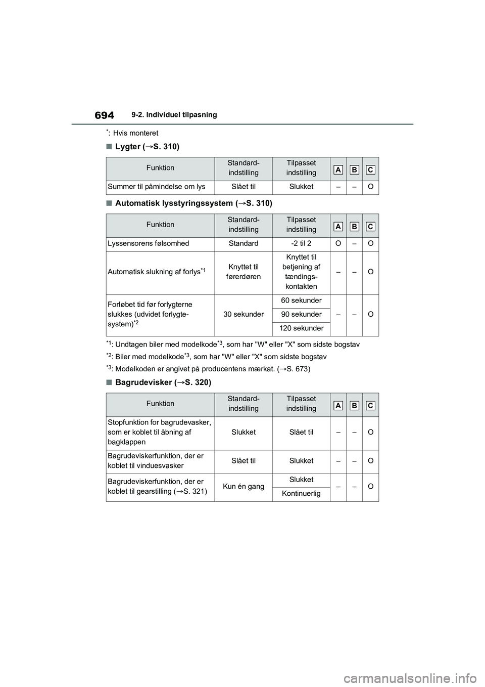 TOYOTA RAV4 2020 Brugsanvisning (in Danish) 6949-2. Individuel tilpasning
*: Hvis monteret
nLygter (S. 310)
nAutomatisk lysstyringssystem ( S. 310)
*1: Undtagen biler med modelkode*3, som har "W" eller "X" som sidste bogstav
*2: Biler med TOYOTA RAV4 2020 Brugsanvisning (in Danish) 6949-2. Individuel tilpasning
*: Hvis monteret
nLygter (S. 310)
nAutomatisk lysstyringssystem ( S. 310)
*1: Undtagen biler med modelkode*3, som har "W" eller "X" som sidste bogstav
*2: Biler med