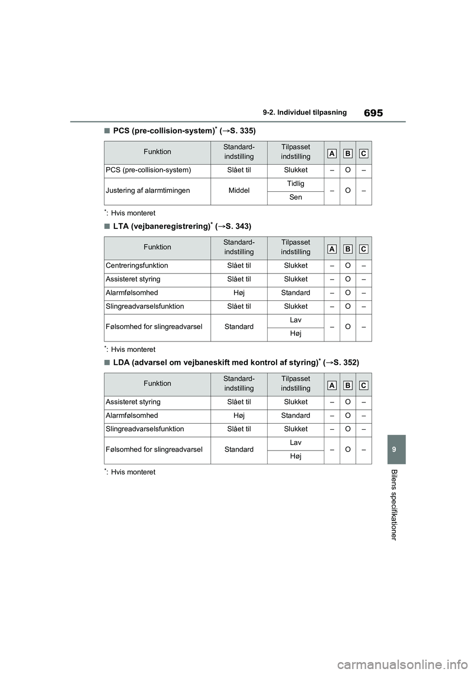 TOYOTA RAV4 2020 Brugsanvisning (in Danish) 695
9
9-2. Individu
el tilpasning
Bilens specifikationer
nPCS (pre-collision-system)* ( S. 335)
*: Hvis monteret
nLTA (vejbaneregistrering)* ( S. 343)
*: Hvis monteret
nLDA (advarsel om vejbanes TOYOTA RAV4 2020 Brugsanvisning (in Danish) 695
9
9-2. Individu
el tilpasning
Bilens specifikationer
nPCS (pre-collision-system)* ( S. 335)
*: Hvis monteret
nLTA (vejbaneregistrering)* ( S. 343)
*: Hvis monteret
nLDA (advarsel om vejbanes