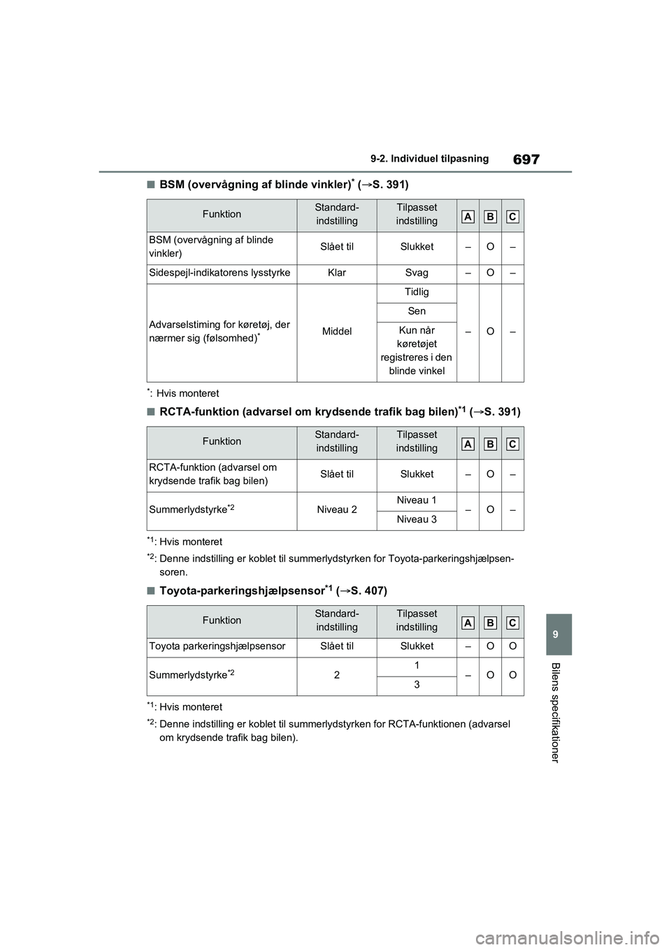 TOYOTA RAV4 2020 Brugsanvisning (in Danish) 697
9
9-2. Individu
el tilpasning
Bilens specifikationer
nBSM (overvågning af blinde vinkler)* ( S. 391)
*: Hvis monteret
nRCTA-funktion (advarsel om krydsende trafik bag bilen)*1 ( S. 391)
*1: TOYOTA RAV4 2020 Brugsanvisning (in Danish) 697
9
9-2. Individu
el tilpasning
Bilens specifikationer
nBSM (overvågning af blinde vinkler)* ( S. 391)
*: Hvis monteret
nRCTA-funktion (advarsel om krydsende trafik bag bilen)*1 ( S. 391)
*1: