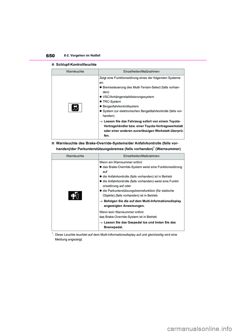 TOYOTA RAV4 2020 Betriebsanleitungen (in German) 6508-2. Vorgehen im Notfall
■Schlupf-Kontrollleuchte
■Warnleuchte des Brake-Override-Systems/der Anfahrkontrolle (falls vor-
handen)/der Parkunterstützungsbremse (falls vorhanden)* (Warnsummer)
TOYOTA RAV4 2020 Betriebsanleitungen (in German) 6508-2. Vorgehen im Notfall
■Schlupf-Kontrollleuchte
■Warnleuchte des Brake-Override-Systems/der Anfahrkontrolle (falls vor-
handen)/der Parkunterstützungsbremse (falls vorhanden)* (Warnsummer)