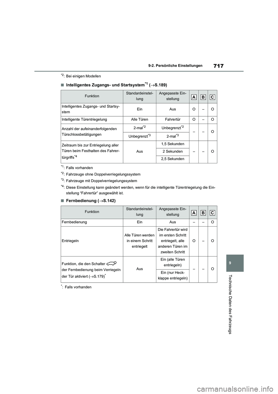 TOYOTA RAV4 2020 Betriebsanleitungen (in German) 717
9 9-2. Persönliche Einstellungen
Technische Daten des Fahrzeugs
*2: Bei einigen Modellen
■Intelligentes Zugangs- und Startsystem*1 (S.189)
*1: Falls vorhanden
*2: Fahrzeuge ohne Doppelverrie TOYOTA RAV4 2020 Betriebsanleitungen (in German) 717
9 9-2. Persönliche Einstellungen
Technische Daten des Fahrzeugs
*2: Bei einigen Modellen
■Intelligentes Zugangs- und Startsystem*1 (S.189)
*1: Falls vorhanden
*2: Fahrzeuge ohne Doppelverrie