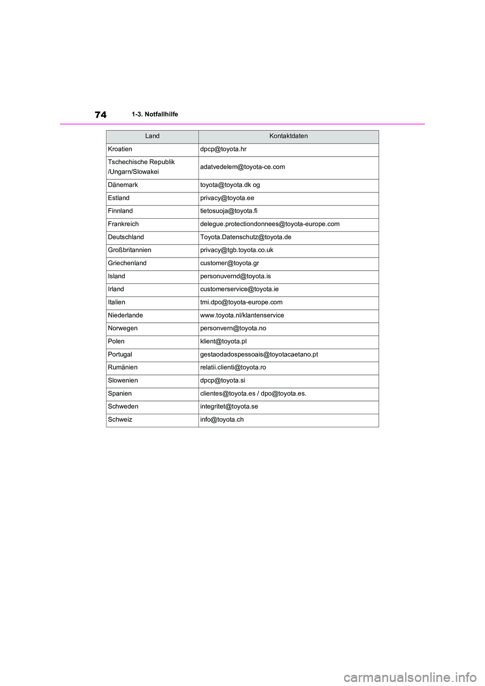 TOYOTA RAV4 2020  Betriebsanleitungen (in German) 741-3. Notfallhilfe
Kroatiendpcp@toyota.hr
Tschechische Republik 
/Ungarn/Slowakeiadatvedelem@toyota-ce.com
Dänemarktoyota@toyota.dk og
Estlandprivacy@toyota.ee
Finnlandtietosuoja@toyota.fi
Frankreic