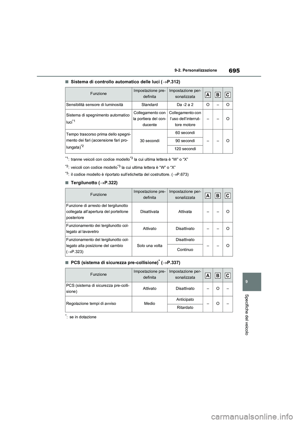 TOYOTA RAV4 2020  Manuale duso (in Italian) 695
9 9-2. Personalizzazione
Specifiche del veicolo
■Sistema di controllo automatico delle luci (P.312)
*1: tranne veicoli con codice modello*3 la cui ultima lettera è “W” o “X”
*2: veic