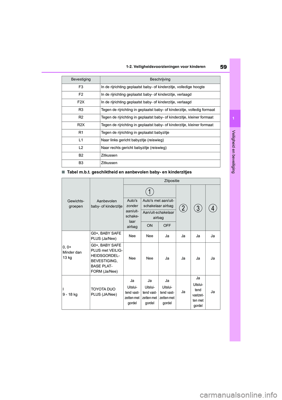TOYOTA RAV4 2020 Instructieboekje (in Dutch) 59
1
1-2. Veiligheidsvoorzieningen voor kinderen
Veiligheid en beveiliging
■Tabel m.b.t. geschiktheid en aanbevolen baby- en kinderzitjes
BevestigingBeschrijving
F3In de rijrichting geplaatst baby
- TOYOTA RAV4 2020 Instructieboekje (in Dutch) 59
1
1-2. Veiligheidsvoorzieningen voor kinderen
Veiligheid en beveiliging
■Tabel m.b.t. geschiktheid en aanbevolen baby- en kinderzitjes
BevestigingBeschrijving
F3In de rijrichting geplaatst baby
-