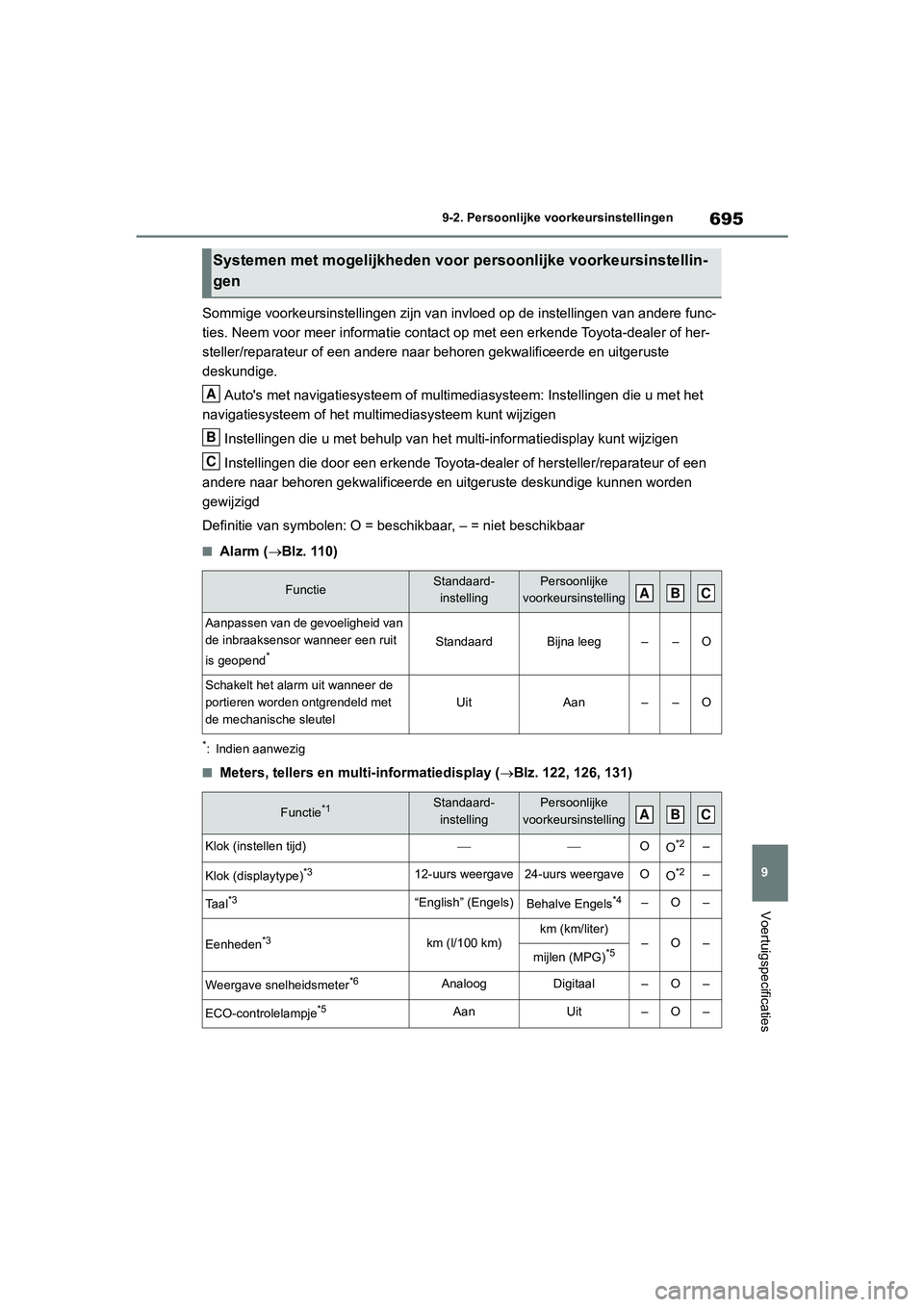 TOYOTA RAV4 2020 Instructieboekje (in Dutch) 695
9
9-2. Persoonlijke voorkeursinstellingen
Voertuigspecificaties
Sommige voorkeursinstellingen zij
n van invloed op de instelling en van andere func-
ties. Neem voor meer informatie contact op met TOYOTA RAV4 2020 Instructieboekje (in Dutch) 695
9
9-2. Persoonlijke voorkeursinstellingen
Voertuigspecificaties
Sommige voorkeursinstellingen zij
n van invloed op de instelling en van andere func-
ties. Neem voor meer informatie contact op met