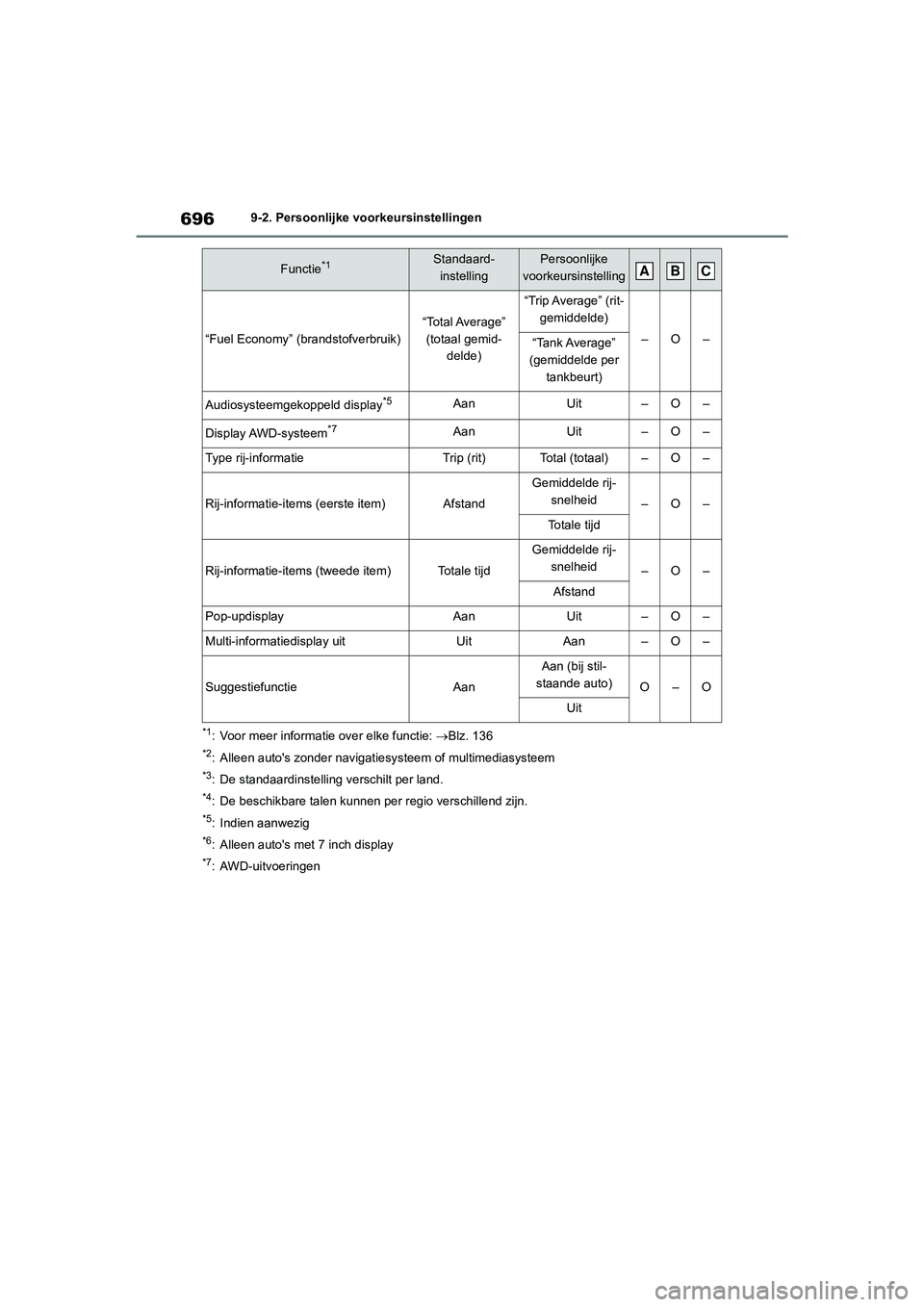 TOYOTA RAV4 2020 Instructieboekje (in Dutch) 6969-2. Persoonlijke voorkeursinstellingen
*1: Voor meer informatie over elke functie: Blz. 136
*2: Alleen auto's zonder navigat iesysteem of multimediasysteem
*3: De standaardinstelling versch TOYOTA RAV4 2020 Instructieboekje (in Dutch) 6969-2. Persoonlijke voorkeursinstellingen
*1: Voor meer informatie over elke functie: Blz. 136
*2: Alleen auto's zonder navigat iesysteem of multimediasysteem
*3: De standaardinstelling versch