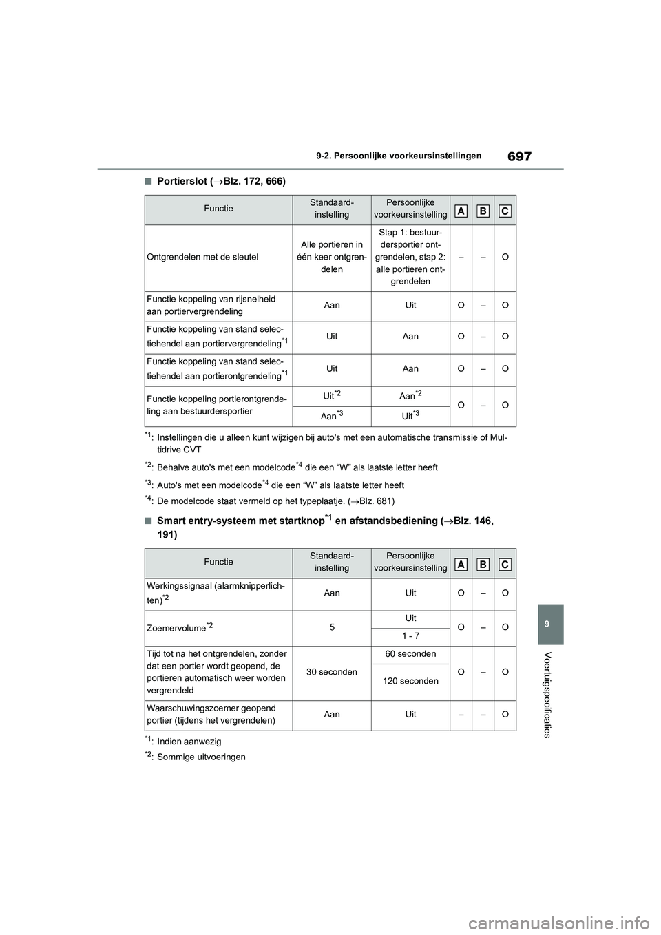 TOYOTA RAV4 2020 Instructieboekje (in Dutch) 697
9
9-2. Persoonlijke voorkeursinstellingen
Voertuigspecificaties
■Portierslot (
Blz. 172, 666)
*1: Instellingen die u alleen kunt wijzigen bij auto's met een aut omatische transmissie of M TOYOTA RAV4 2020 Instructieboekje (in Dutch) 697
9
9-2. Persoonlijke voorkeursinstellingen
Voertuigspecificaties
■Portierslot (
Blz. 172, 666)
*1: Instellingen die u alleen kunt wijzigen bij auto's met een aut omatische transmissie of M