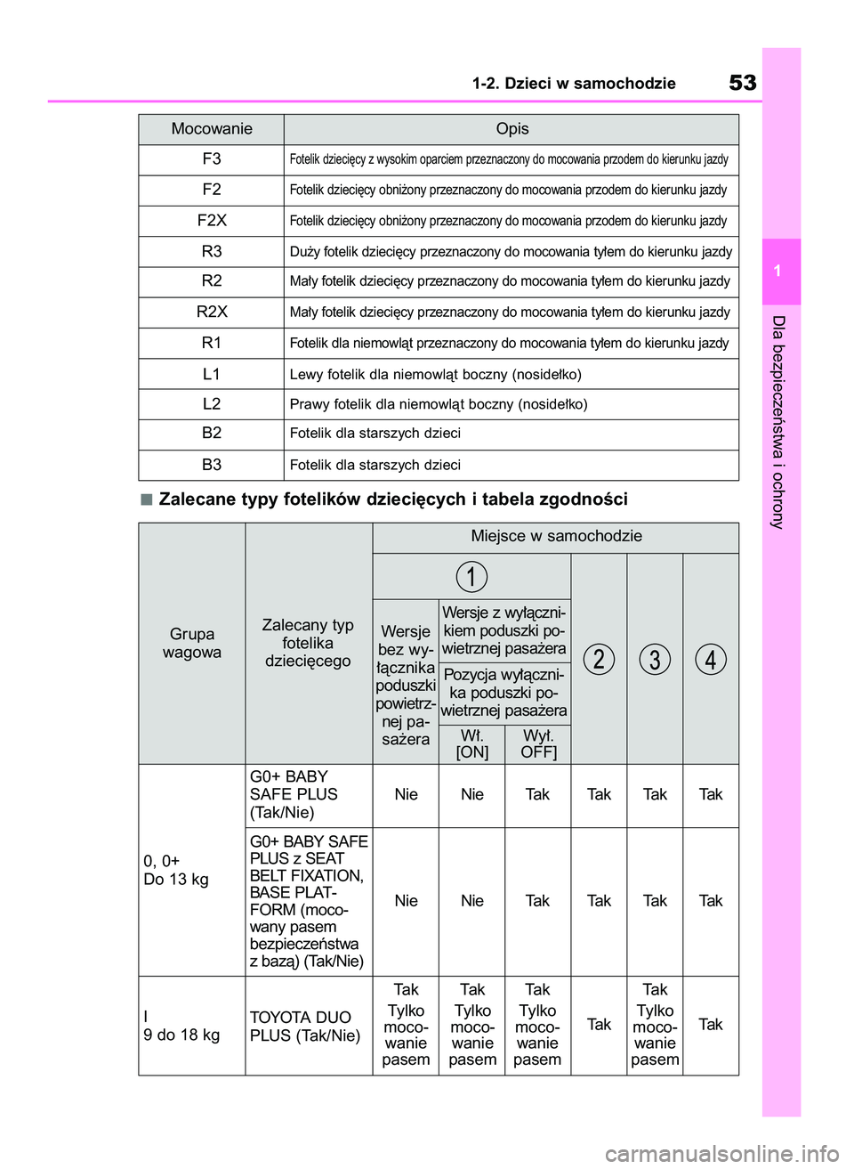 TOYOTA RAV4 2020 Instrukcja obsługi (in Polish) Zalecane typy fotelików dzieci´cych i tabela zgodnoÊci
Dla bezpieczeƒstwa i ochrony
1-2. Dzieci w samochodzie53
1 Mocowanie Opis
F3
Fotelik dzieci´cy z wysokim oparciem przeznaczony do mocowania TOYOTA RAV4 2020 Instrukcja obsługi (in Polish) Zalecane typy fotelików dzieci´cych i tabela zgodnoÊci
Dla bezpieczeƒstwa i ochrony
1-2. Dzieci w samochodzie53
1 Mocowanie Opis
F3
Fotelik dzieci´cy z wysokim oparciem przeznaczony do mocowania