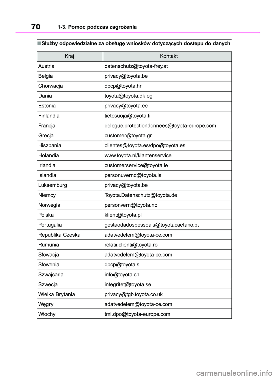 TOYOTA RAV4 2020 Instrukcja obsługi (in Polish) S∏u˝by odpowiedzialne za obs∏ug´ wniosków dotyczàcych dost´pu do danych
701-3. Pomoc podczas zagro˝enia
Kraj Kontakt
Austria datenschutz@toyota-frey.at
Belgia privacy@toyota.be
Chorwacja dpc TOYOTA RAV4 2020 Instrukcja obsługi (in Polish) S∏u˝by odpowiedzialne za obs∏ug´ wniosków dotyczàcych dost´pu do danych
701-3. Pomoc podczas zagro˝enia
Kraj Kontakt
Austria datenschutz@toyota-frey.at
Belgia privacy@toyota.be
Chorwacja dpc