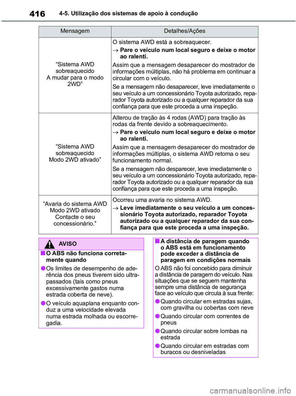 TOYOTA RAV4 2020 Manual de utilização (in Portuguese) 4164-5. Utilização dos sistemas de apoio à condução
MensagemDetalhes/Ações
“Sistema AWD
sobreaquecido
A mudar para o modo
2WD”
O sistema AWD está a sobreaquecer.
Pare o veículo num TOYOTA RAV4 2020 Manual de utilização (in Portuguese) 4164-5. Utilização dos sistemas de apoio à condução
MensagemDetalhes/Ações
“Sistema AWD
sobreaquecido
A mudar para o modo
2WD”
O sistema AWD está a sobreaquecer.
Pare o veículo num