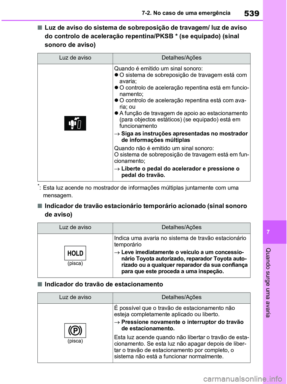 TOYOTA RAV4 2020  Manual de utilização (in Portuguese) 539
7 7-2. No caso de uma emergência
Quando surge uma avaria
■Luz de aviso do sistema de sobreposição de travagem/ luz de aviso 
do controlo de aceleração repentina/PKSB * (se equipado) (sinal 