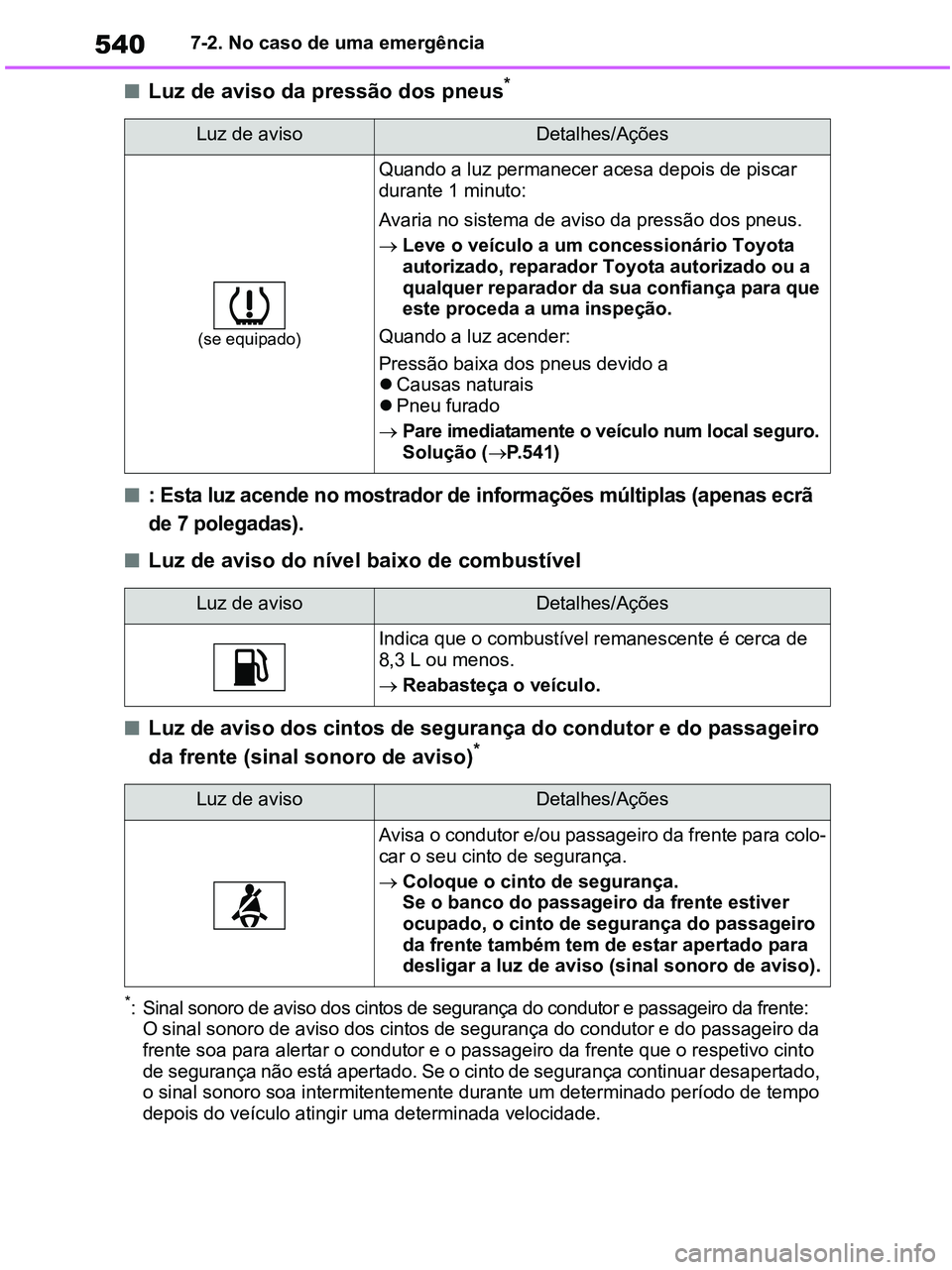 TOYOTA RAV4 2020  Manual de utilização (in Portuguese) 5407-2. No caso de uma emergência
■Luz de aviso da pressão dos pneus*
■: Esta luz acende no mostrador de informações múltiplas (apenas ecrã 
de 7 polegadas).
■Luz de aviso do nível baixo 