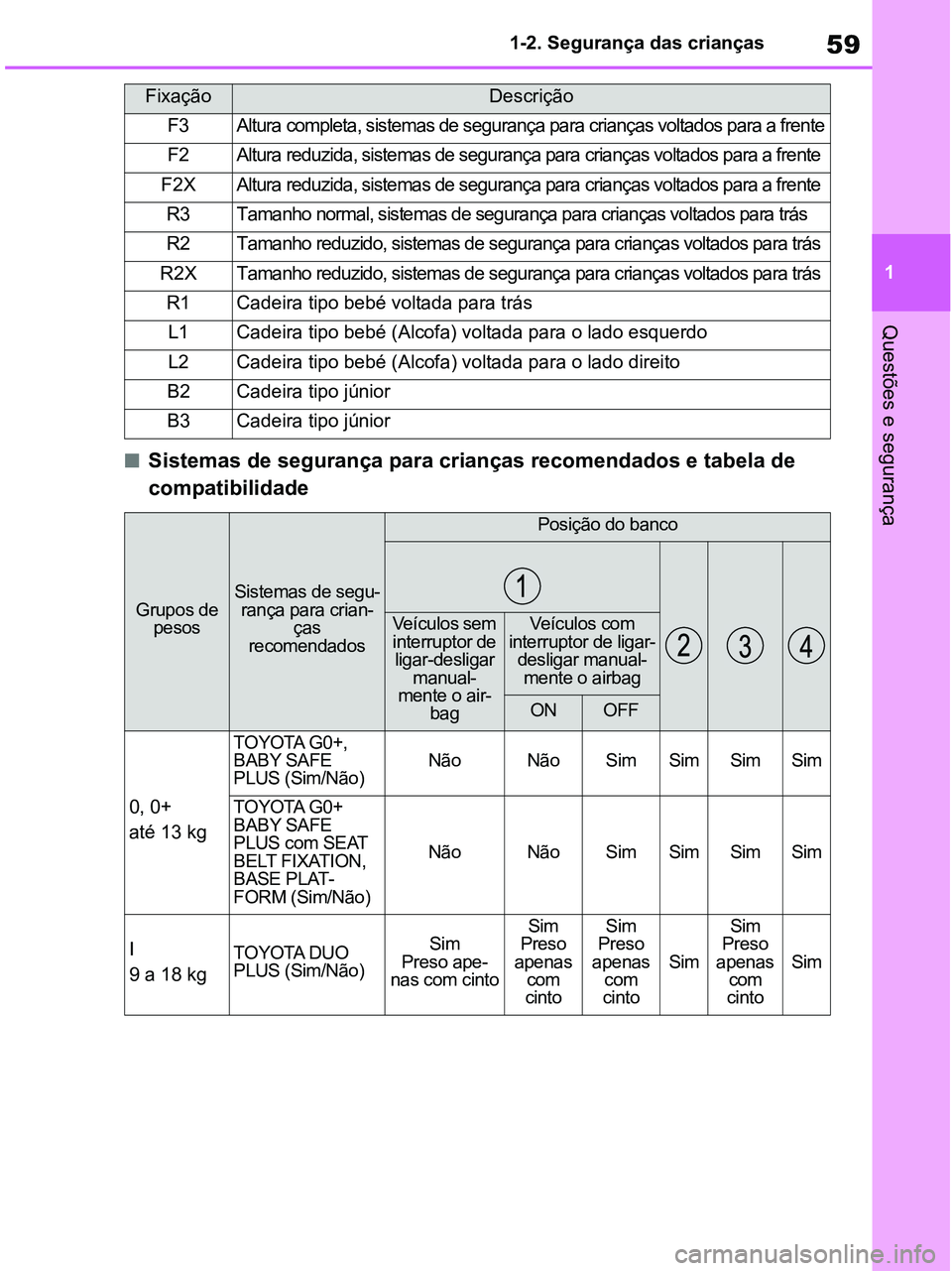 TOYOTA RAV4 2020  Manual de utilização (in Portuguese) 59
1 1-2. Segurança das crianças
Questões e segurança
■Sistemas de segurança para crianças recomendados e tabela de 
compatibilidade
FixaçãoDescrição
F3Altura completa, sistemas de seguran