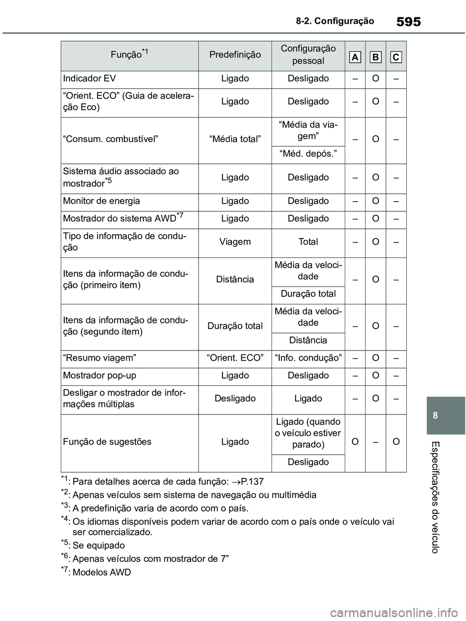TOYOTA RAV4 2020 Manual de utilização (in Portuguese) 595
8 8-2. Configuração
Especificações do veículo
*1: Para detalhes acerca de cada função: P. 1 3 7*2: Apenas veículos sem sistema de navegação ou multimédia*3: A predefinição varia de TOYOTA RAV4 2020 Manual de utilização (in Portuguese) 595
8 8-2. Configuração
Especificações do veículo
*1: Para detalhes acerca de cada função: P. 1 3 7*2: Apenas veículos sem sistema de navegação ou multimédia*3: A predefinição varia de