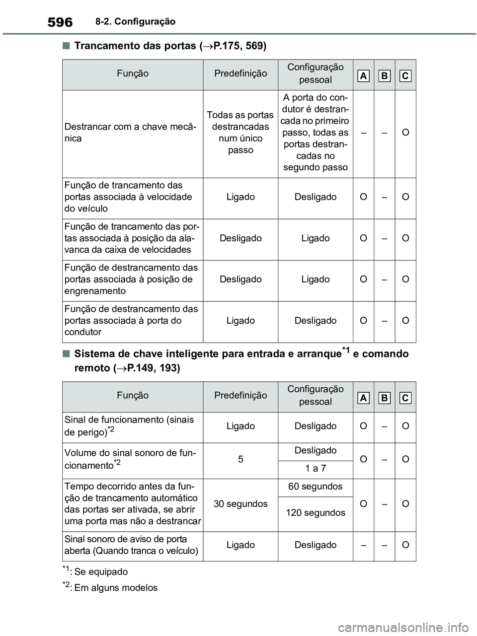 TOYOTA RAV4 2020 Manual de utilização (in Portuguese) 5968-2. Configuração
■Trancamento das portas (P.175, 569)
■Sistema de chave inteligente para entrada e arranque*1 e comando
remoto (P.149, 193)
*1: Se equipado
*2: Em alguns modelos
Funç TOYOTA RAV4 2020 Manual de utilização (in Portuguese) 5968-2. Configuração
■Trancamento das portas (P.175, 569)
■Sistema de chave inteligente para entrada e arranque*1 e comando
remoto (P.149, 193)
*1: Se equipado
*2: Em alguns modelos
Funç