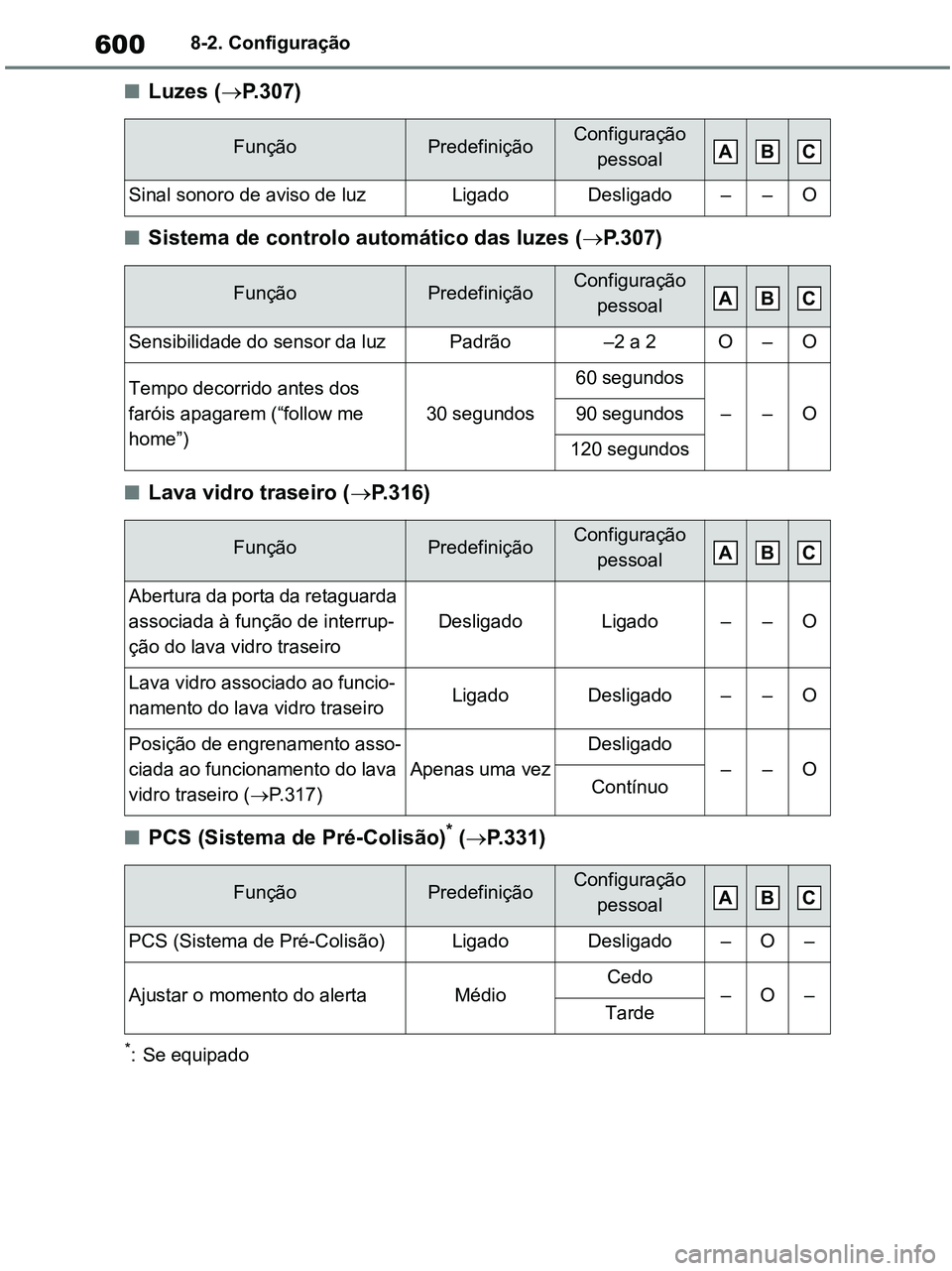 TOYOTA RAV4 2020 Manual de utilização (in Portuguese) 6008-2. Configuração
■Luzes (P.307)
■Sistema de controlo automático das luzes (P.307)
■Lava vidro traseiro (P.316)
■PCS (Sistema de Pré-Colisão)* (P.331)
*: Se equipado
Funç TOYOTA RAV4 2020 Manual de utilização (in Portuguese) 6008-2. Configuração
■Luzes (P.307)
■Sistema de controlo automático das luzes (P.307)
■Lava vidro traseiro (P.316)
■PCS (Sistema de Pré-Colisão)* (P.331)
*: Se equipado
Funç