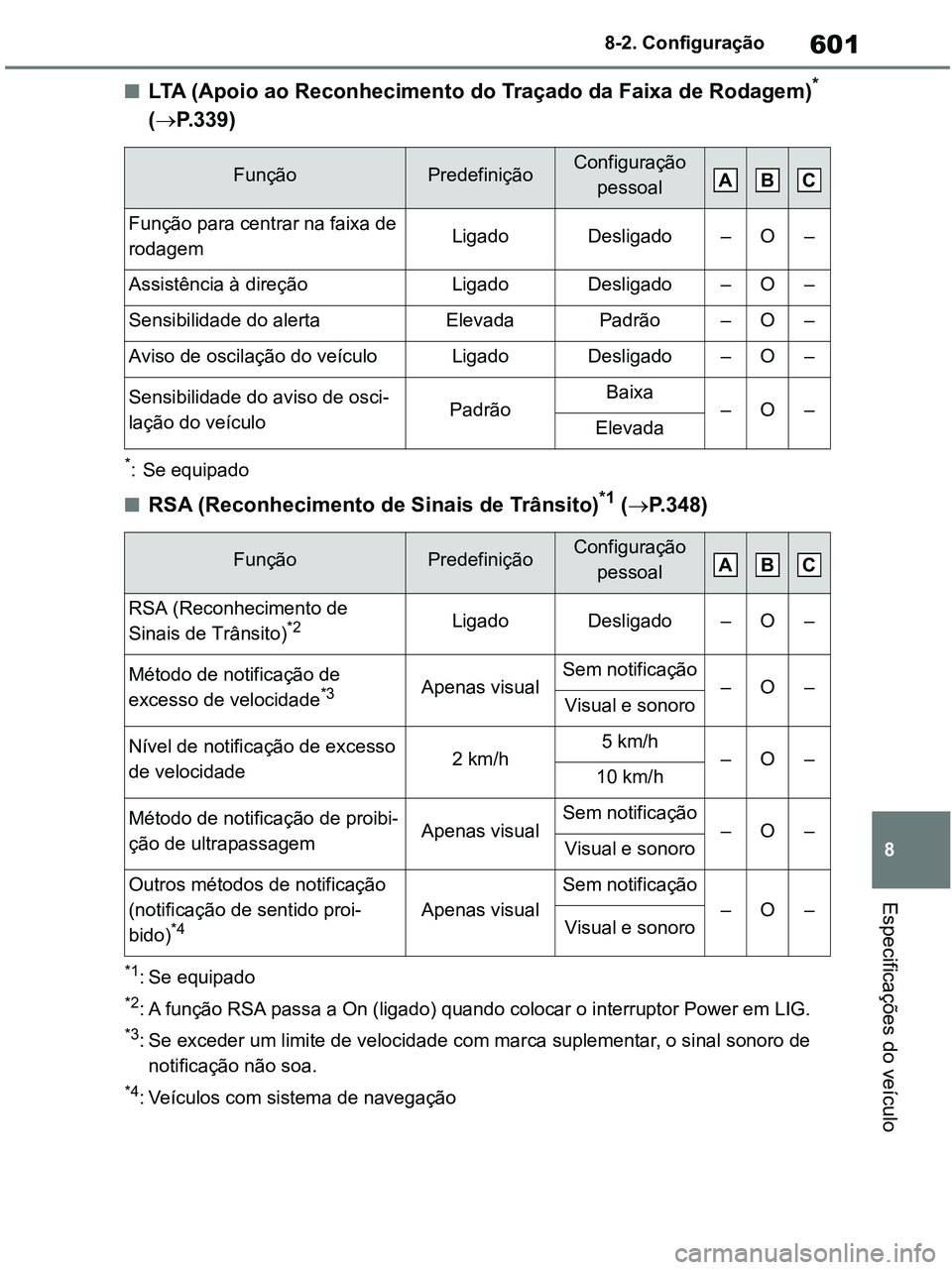 TOYOTA RAV4 2020 Manual de utilização (in Portuguese) 601
8 8-2. Configuração
Especificações do veículo
■LTA (Apoio ao Reconhecimento do Traçado da Faixa de Rodagem)*
(P.339)
*: Se equipado
■RSA (Reconhecimento de Sinais de Trânsito)*1 ( TOYOTA RAV4 2020 Manual de utilização (in Portuguese) 601
8 8-2. Configuração
Especificações do veículo
■LTA (Apoio ao Reconhecimento do Traçado da Faixa de Rodagem)*
(P.339)
*: Se equipado
■RSA (Reconhecimento de Sinais de Trânsito)*1 (