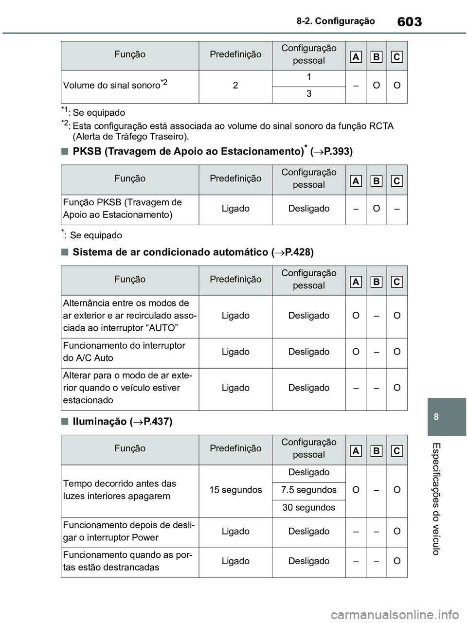 TOYOTA RAV4 2020 Manual de utilização (in Portuguese) 603
8 8-2. Configuração
Especificações do veículo
*1: Se equipado*2: Esta configuração está associada ao volume do sinal sonoro da função RCTA
(Alerta de Tráfego Traseiro).
■PKSB (Travag TOYOTA RAV4 2020 Manual de utilização (in Portuguese) 603
8 8-2. Configuração
Especificações do veículo
*1: Se equipado*2: Esta configuração está associada ao volume do sinal sonoro da função RCTA
(Alerta de Tráfego Traseiro).
■PKSB (Travag