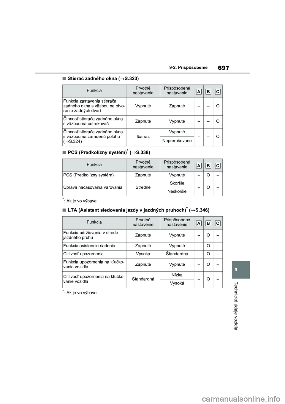 TOYOTA RAV4 2020 Návod na použitie (in Slovakian) 697
9
9-2. Prispôsobenie
Technické údaje vozidla
■Stierač zadného okna ( S.323)
■PCS (Predkolízny systém)* (S.338)
*: Ak je vo výbave
■LTA (Asistent sledovania jazdy v jazdných p TOYOTA RAV4 2020 Návod na použitie (in Slovakian) 697
9
9-2. Prispôsobenie
Technické údaje vozidla
■Stierač zadného okna ( S.323)
■PCS (Predkolízny systém)* (S.338)
*: Ak je vo výbave
■LTA (Asistent sledovania jazdy v jazdných p