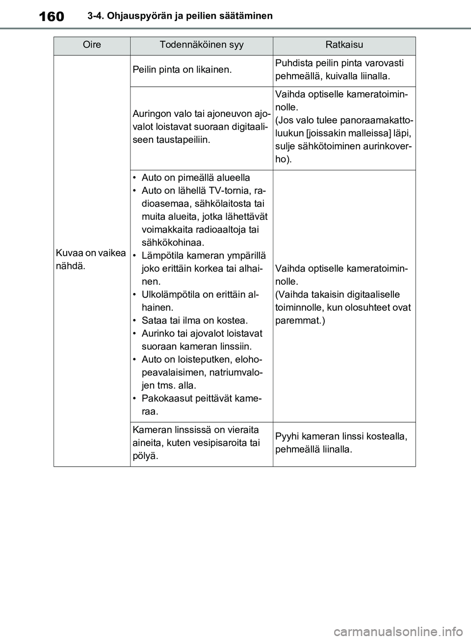 TOYOTA RAV4 2020 Omistajan Käsikirja (in Finnish) 1603-4. Ohjauspyörän ja peilien säätäminen
OireTodennäköinen syyRatkaisu
Kuvaa on vaikea
nähdä.
Peilin pinta on likainen.Puhdista peilin pinta varovasti
pehmeällä, kuivalla liinalla.
Auri TOYOTA RAV4 2020 Omistajan Käsikirja (in Finnish) 1603-4. Ohjauspyörän ja peilien säätäminen
OireTodennäköinen syyRatkaisu
Kuvaa on vaikea
nähdä.
Peilin pinta on likainen.Puhdista peilin pinta varovasti
pehmeällä, kuivalla liinalla.
Auri