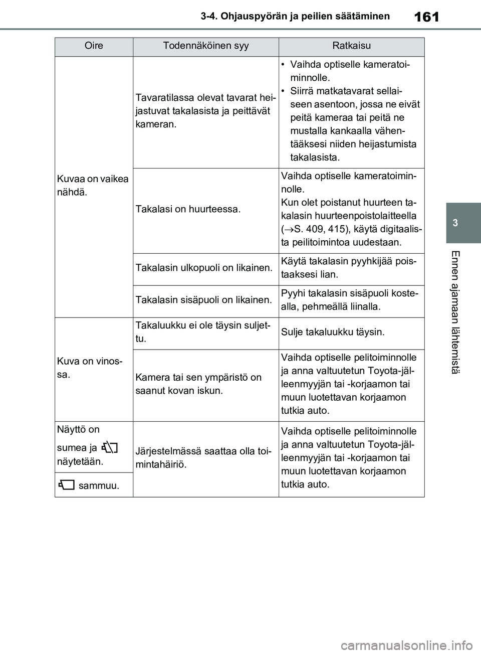 TOYOTA RAV4 2020 Omistajan Käsikirja (in Finnish) 161
3
3-4. Ohjauspyörän ja peilien säätäminen
Ennen ajamaan lähtemistä
Kuvaa on vaikea
nähdä.
Tavaratilassa olevat tavarat hei-
jastuvat takalasi
sta ja peittävät
kameran.
• Vaihda opti TOYOTA RAV4 2020 Omistajan Käsikirja (in Finnish) 161
3
3-4. Ohjauspyörän ja peilien säätäminen
Ennen ajamaan lähtemistä
Kuvaa on vaikea
nähdä.
Tavaratilassa olevat tavarat hei-
jastuvat takalasi
sta ja peittävät
kameran.
• Vaihda opti