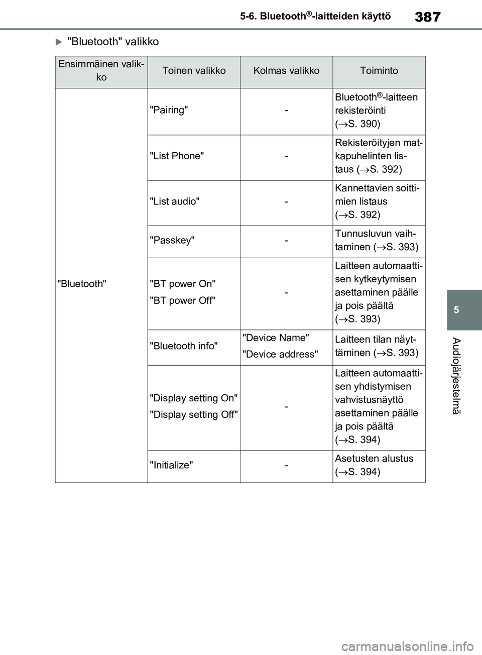 TOYOTA RAV4 2020  Omistajan Käsikirja (in Finnish) 387
5
5-6. Bluetooth
®-laitteiden käyttö
Audiojärjestelmä
"Bluetooth" valikko
Ensimmäinen valik-
koToinen valikkoKolmas valikkoToiminto
"Bluetooth"
"Pairing"-
Bluetooth®-laitteen 
rekisterö