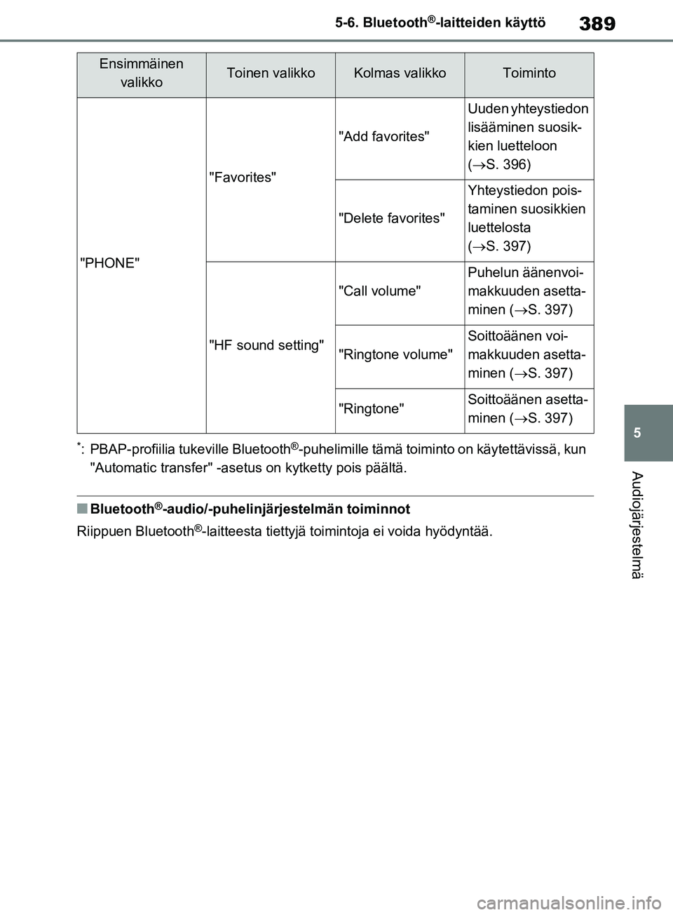 TOYOTA RAV4 2020  Omistajan Käsikirja (in Finnish) 389
5
5-6. Bluetooth
®-laitteiden käyttö
Audiojärjestelmä
*: PBAP-profiilia tukeville Bluetooth®-puhelimille tämä toiminto on käytettävissä, kun 
"Automatic transfer" -asetus  on kytketty p