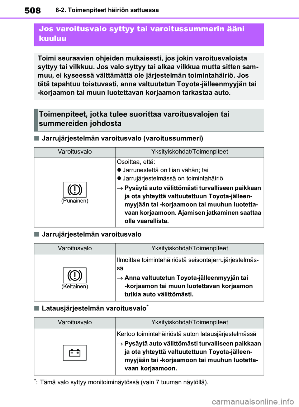 TOYOTA RAV4 2020 Omistajan Käsikirja (in Finnish) 5088-2. Toimenpiteet häiriön sattuessa
nJarrujärjestelmän varoitusvalo (varoitussummeri)
nJarrujärjestelmän varoitusvalo
nLatausjärjestelmän varoitusvalo*
*: Tämä valo syttyy monitoiminäyt TOYOTA RAV4 2020 Omistajan Käsikirja (in Finnish) 5088-2. Toimenpiteet häiriön sattuessa
nJarrujärjestelmän varoitusvalo (varoitussummeri)
nJarrujärjestelmän varoitusvalo
nLatausjärjestelmän varoitusvalo*
*: Tämä valo syttyy monitoiminäyt