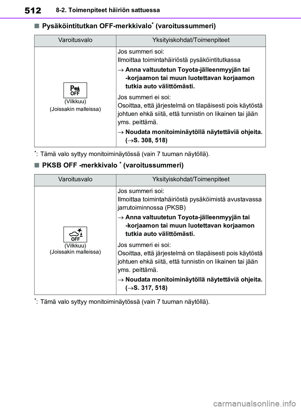 TOYOTA RAV4 2020  Omistajan Käsikirja (in Finnish) 5128-2. Toimenpiteet häiriön sattuessa
nPysäköintitutkan OFF-merkkivalo* (varoitussummeri)
*: Tämä valo syttyy monitoiminäytössä (vain 7 tuuman näytöllä).
nPKSB OFF -merkkivalo * (varoitus