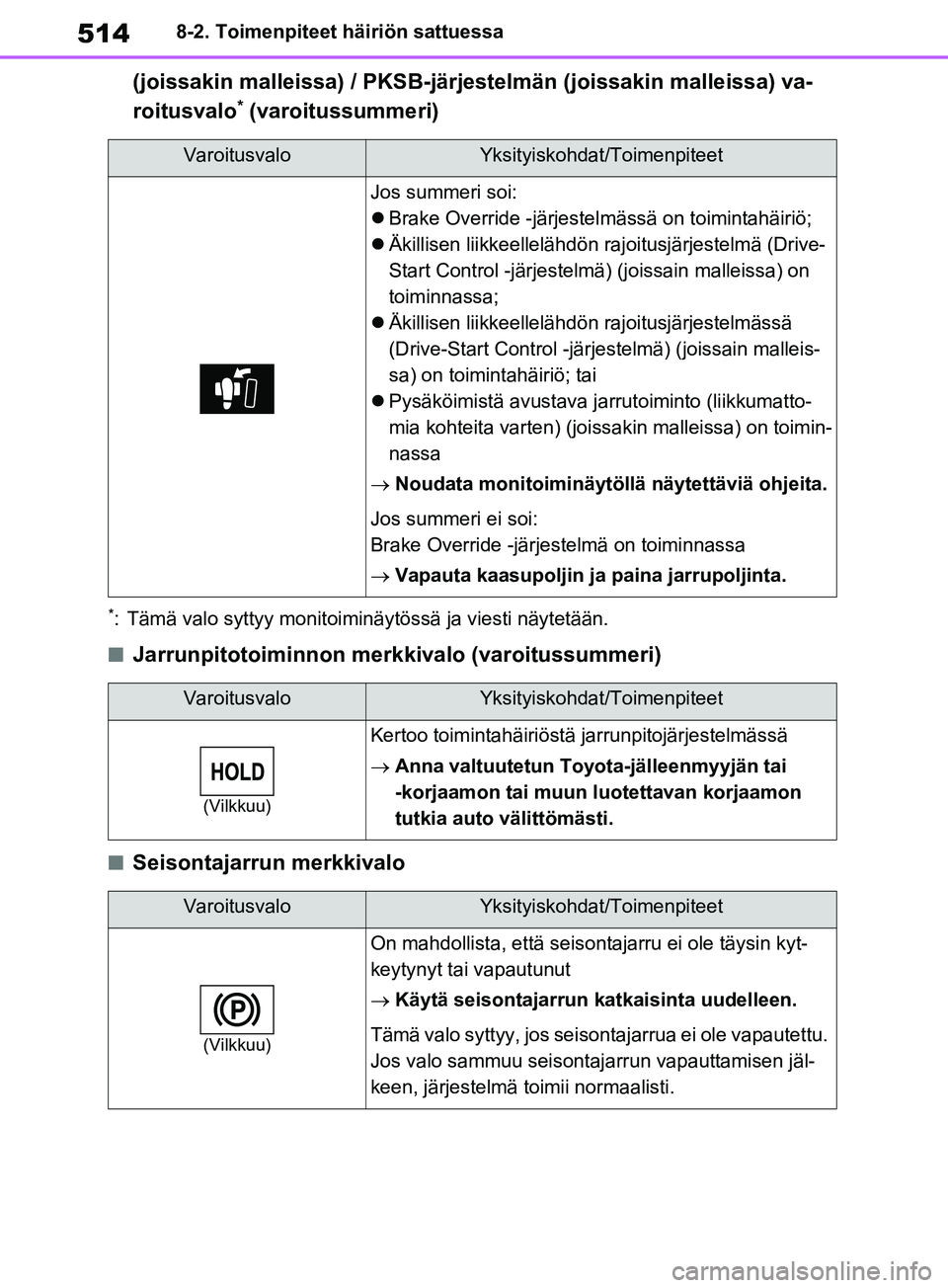 TOYOTA RAV4 2020  Omistajan Käsikirja (in Finnish) 5148-2. Toimenpiteet häiriön sattuessa
(joissakin malleissa) / PKSB-järjestelmän (joissakin malleissa) va-
roitusvalo
* (varoitussummeri)
*: Tämä valo syttyy monitoiminäytössä ja viesti näyt