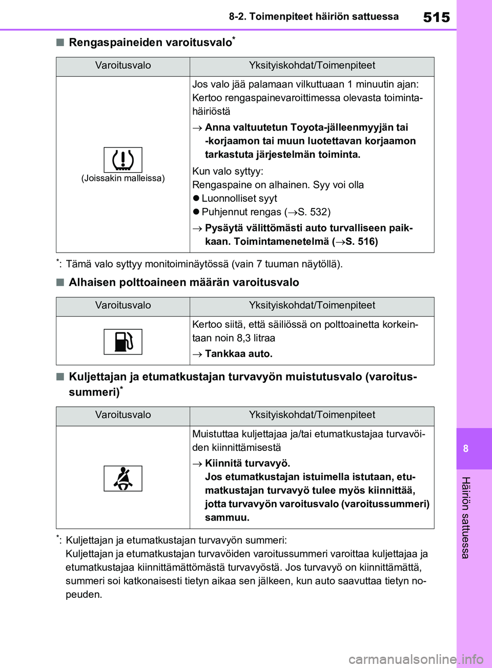 TOYOTA RAV4 2020  Omistajan Käsikirja (in Finnish) 515
8
8-2. Toimenpiteet häiriön sattuessa
Häiriön sattuessa
nRengaspaineiden varoitusvalo*
*: Tämä valo syttyy monitoiminäytössä (vain 7 tuuman näytöllä).
nAlhaisen polttoaineen määrän 