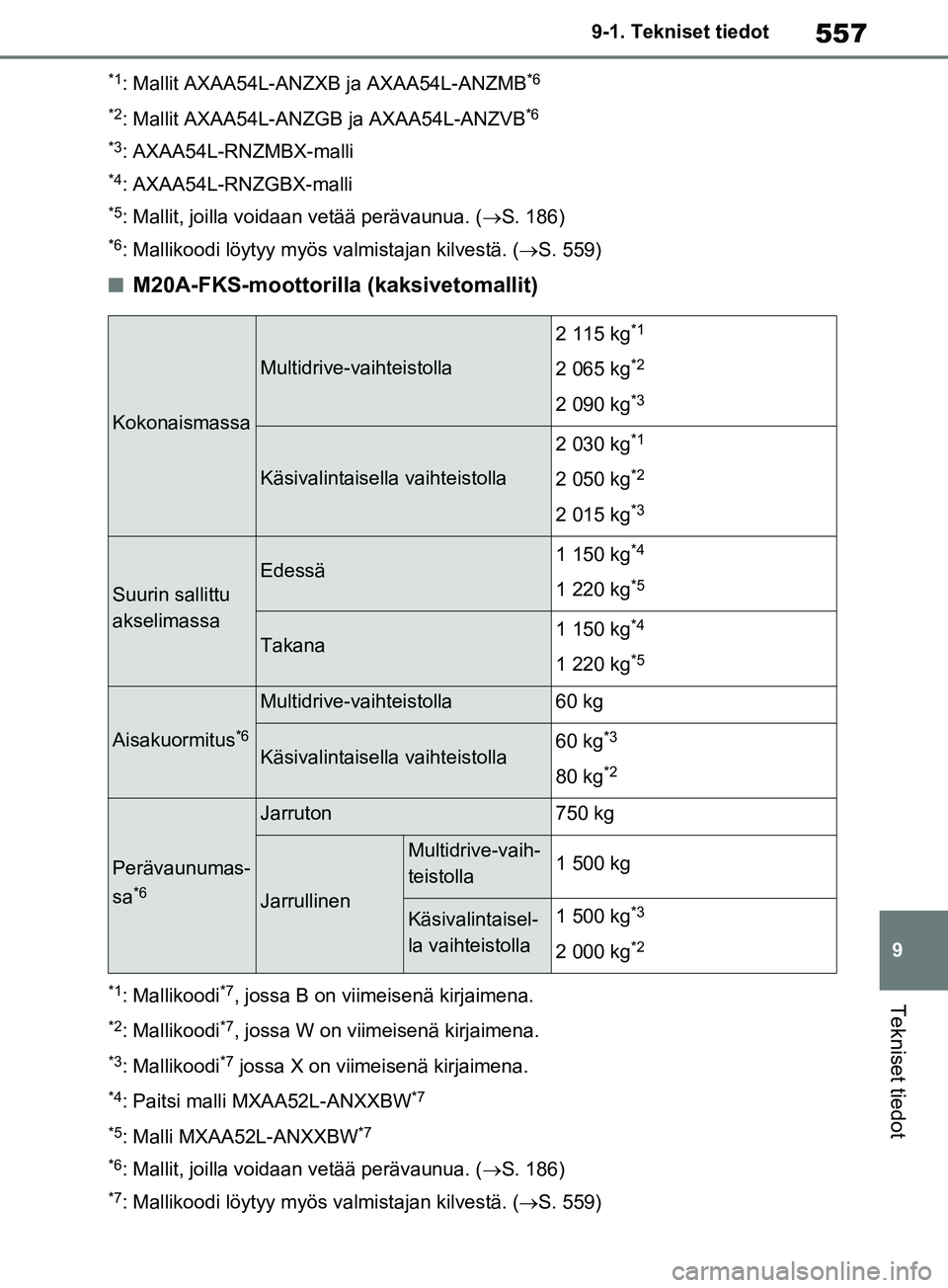 TOYOTA RAV4 2020  Omistajan Käsikirja (in Finnish) 557
9
9-1. Tekniset tiedot
Tekniset tiedot
*1: Mallit AXAA54L-ANZXB ja AXAA54L-ANZMB*6
*2
: Mallit AXAA54L-ANZGB ja AXAA54L-ANZVB*6
*3
: AXAA54L-RNZMBX-malli
*4: AXAA54L-RNZGBX-malli
*5: Mallit, joill
