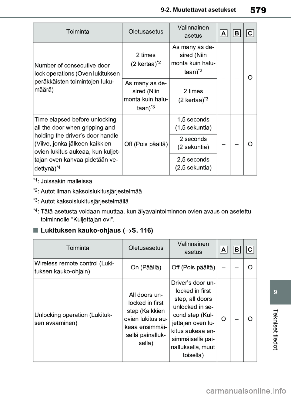 TOYOTA RAV4 2020  Omistajan Käsikirja (in Finnish) 579
9
9-2. Muutettavat asetukset
Tekniset tiedot
*1: Joissakin malleissa
*2: Autot ilman kaksoislukitusjärjestelmää
*3: Autot kaksoisluki
tusjärjestelmällä
*4: Tätä asetusta voidaan muuttaa, k