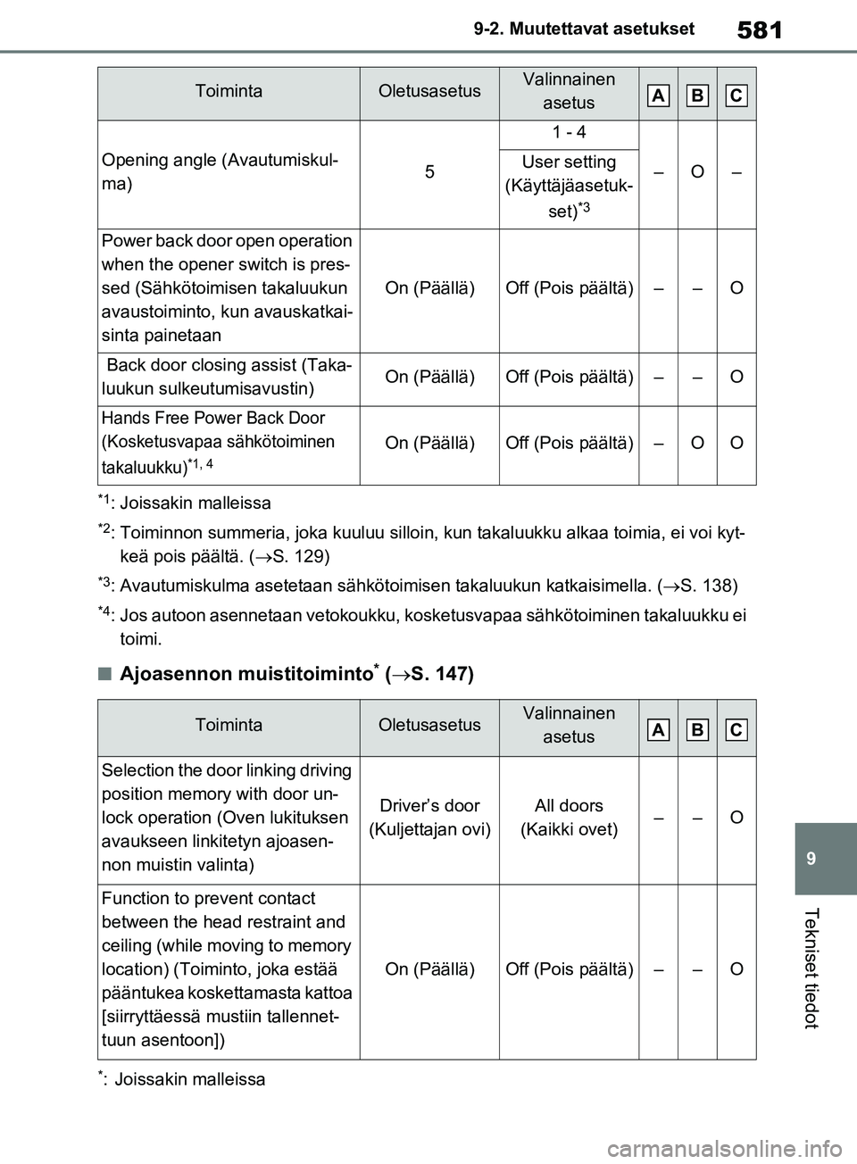 TOYOTA RAV4 2020  Omistajan Käsikirja (in Finnish) 581
9
9-2. Muutettavat asetukset
Tekniset tiedot
*1: Joissakin malleissa
*2: Toiminnon summeria, joka kuuluu silloin, kun takaluukku alkaa toimia, ei voi kyt-
keä pois päältä. ( S. 129)
*3: Ava