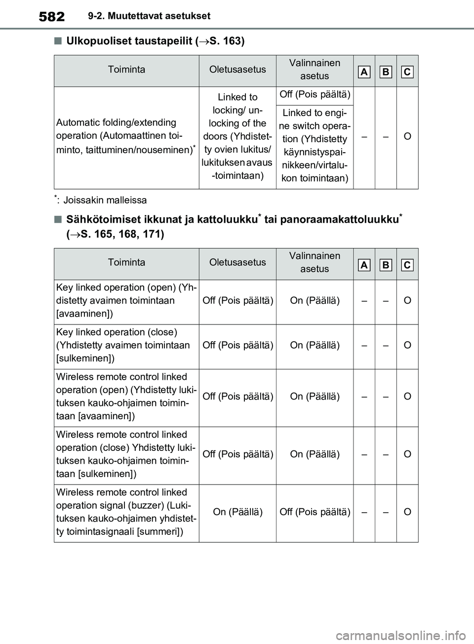 TOYOTA RAV4 2020  Omistajan Käsikirja (in Finnish) 5829-2. Muutettavat asetukset
nUlkopuoliset taustapeilit (S. 163)
*: Joissakin malleissa
nSähkötoimiset ikkunat ja kattoluukku* tai panoraamakattoluukku* 
(  S. 165, 168, 171)
ToimintaOletusas