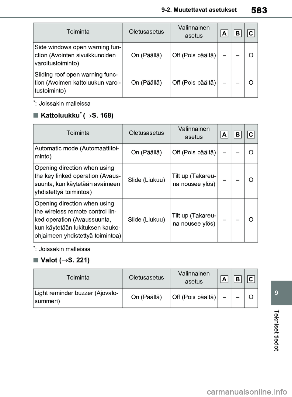 TOYOTA RAV4 2020 Omistajan Käsikirja (in Finnish) 583
9
9-2. Muutettavat asetukset
Tekniset tiedot
*: Joissakin malleissa
nKattoluukku* (
S. 168)
*: Joissakin malleissa
nValot ( S. 221)
Side windows open warning fun-
ction (Avointen sivuikkun TOYOTA RAV4 2020 Omistajan Käsikirja (in Finnish) 583
9
9-2. Muutettavat asetukset
Tekniset tiedot
*: Joissakin malleissa
nKattoluukku* (
S. 168)
*: Joissakin malleissa
nValot ( S. 221)
Side windows open warning fun-
ction (Avointen sivuikkun
