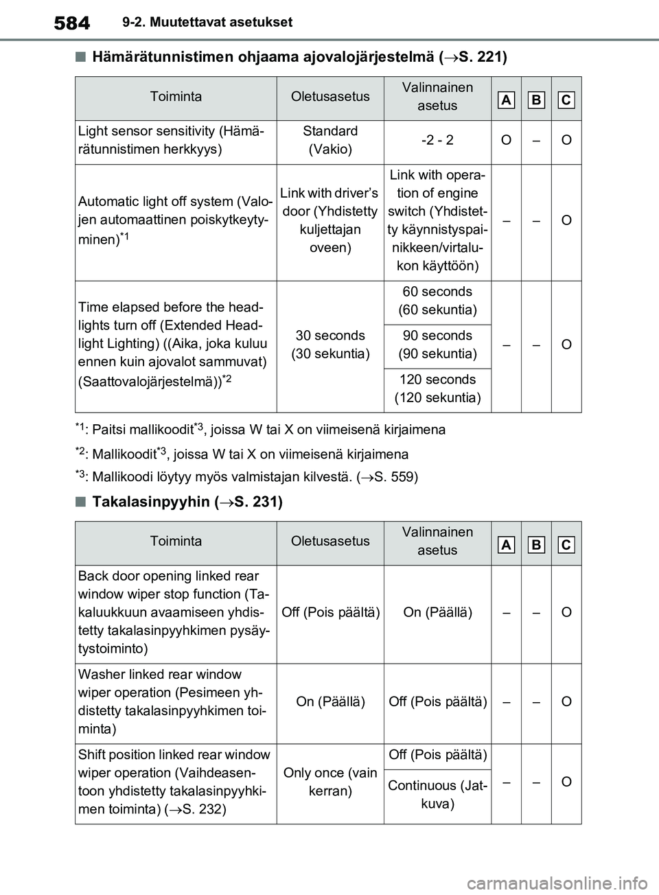 TOYOTA RAV4 2020 Omistajan Käsikirja (in Finnish) 5849-2. Muutettavat asetukset
nHämärätunnistimen ohjaama ajovalojärjestelmä (S. 221)
*1: Paitsi mallikoodit*3, joissa W tai X on viimeisenä kirjaimena
*2: Mallikoodit*3, joissa W tai X on vi TOYOTA RAV4 2020 Omistajan Käsikirja (in Finnish) 5849-2. Muutettavat asetukset
nHämärätunnistimen ohjaama ajovalojärjestelmä (S. 221)
*1: Paitsi mallikoodit*3, joissa W tai X on viimeisenä kirjaimena
*2: Mallikoodit*3, joissa W tai X on vi