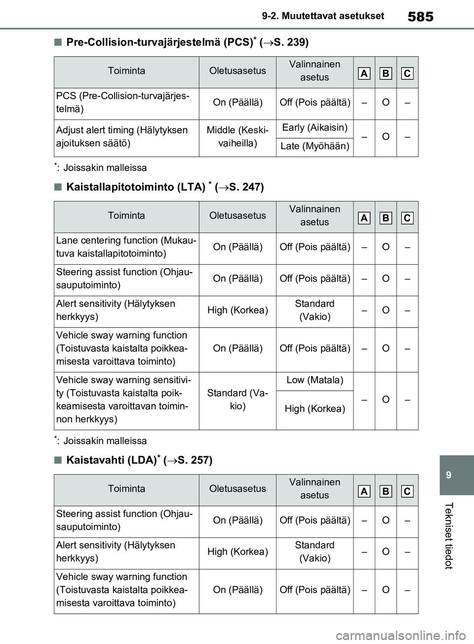 TOYOTA RAV4 2020  Omistajan Käsikirja (in Finnish) 585
9
9-2. Muutettavat asetukset
Tekniset tiedot
nPre-Collision-turvajärjestelmä (PCS)* (
 S. 239)
*: Joissakin malleissa
nKaistallapitotoiminto (LTA) * ( S. 247)
*: Joissakin malleissa
nKaist