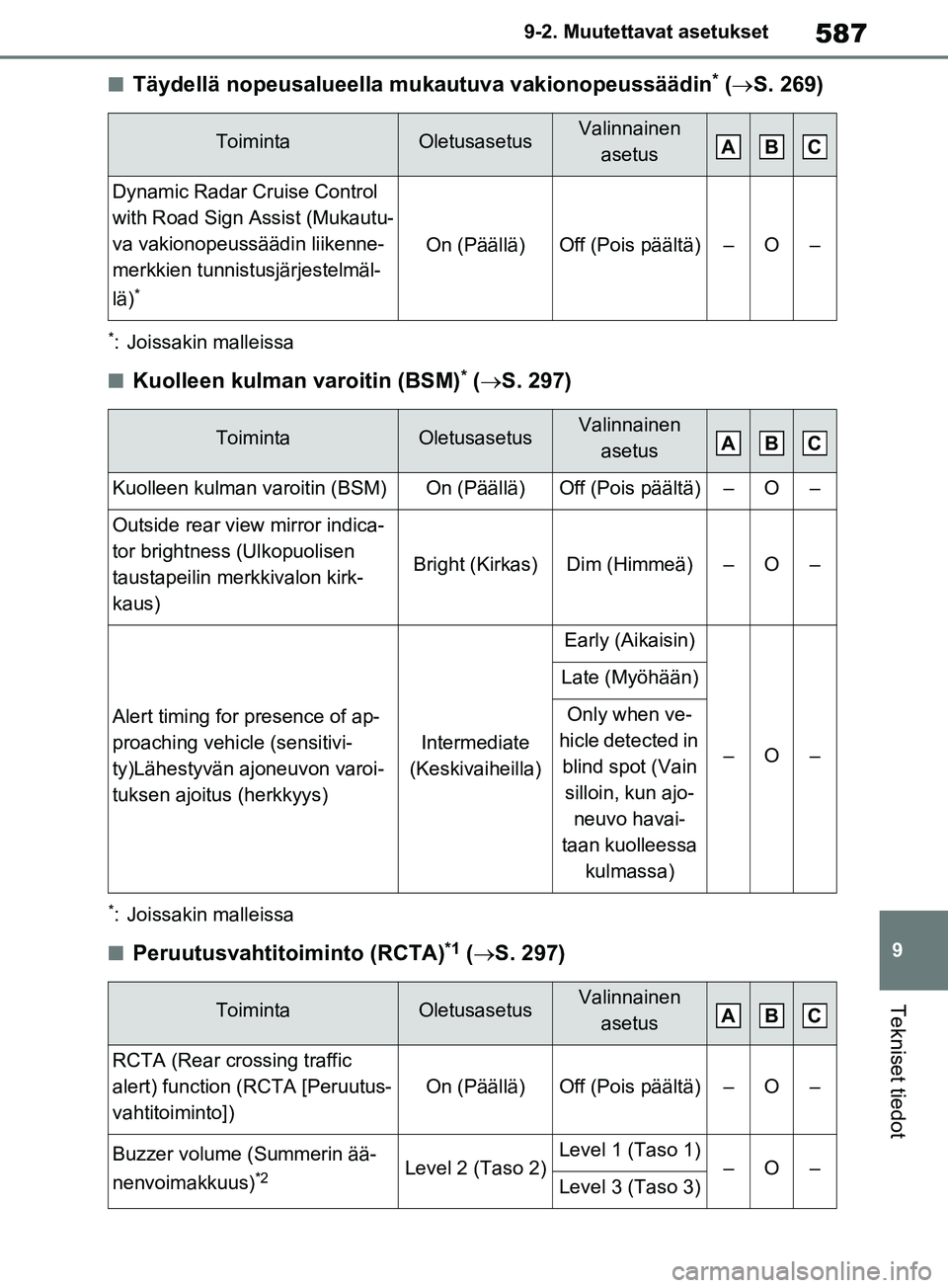 TOYOTA RAV4 2020  Omistajan Käsikirja (in Finnish) 587
9
9-2. Muutettavat asetukset
Tekniset tiedot
nTäydellä nopeusalueella mukautuva vakionopeussäädin* (
 S. 269)
*: Joissakin malleissa
nKuolleen kulman varoitin (BSM)* ( S. 297)
*: Joissak