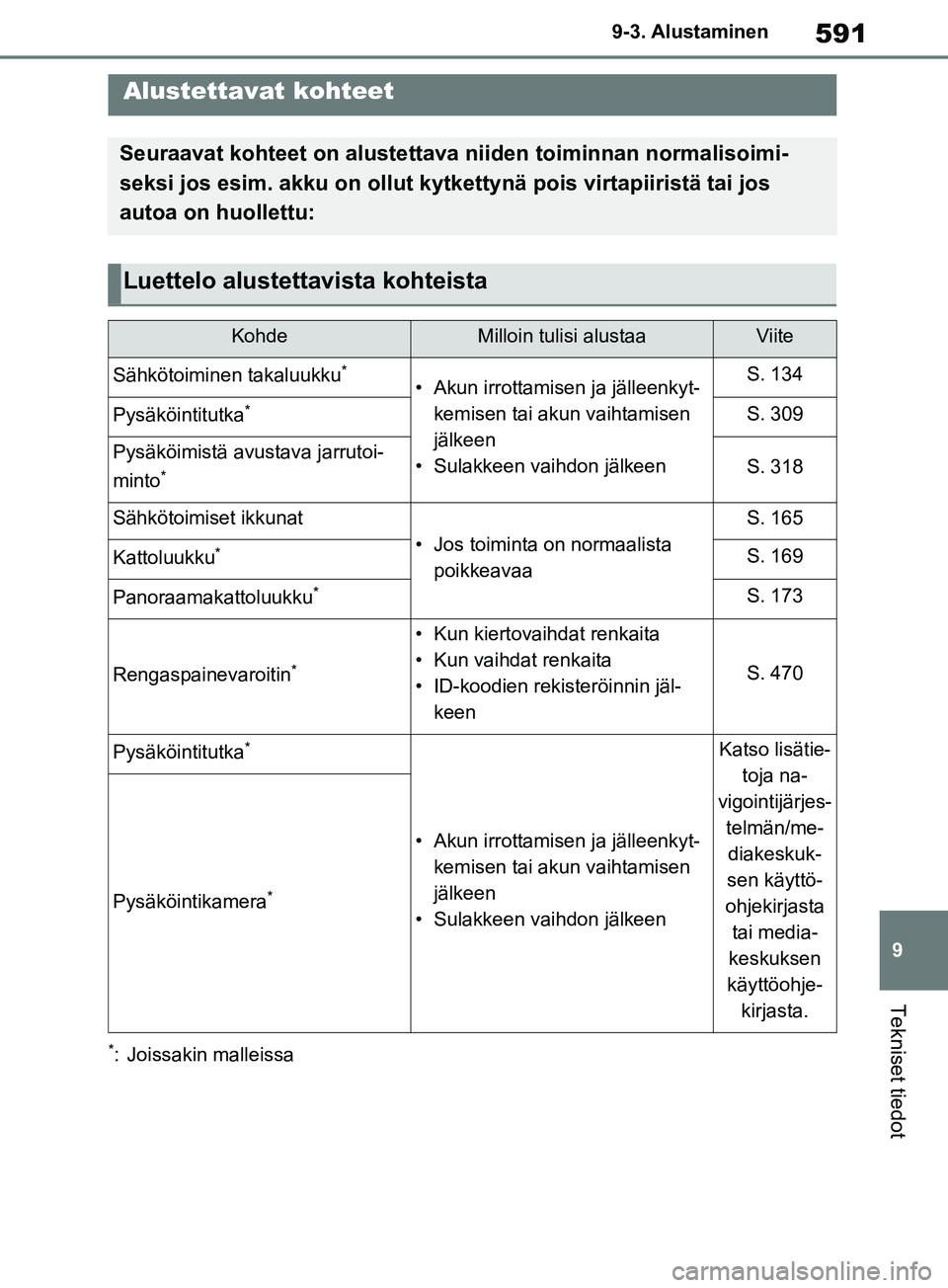 TOYOTA RAV4 2020 Omistajan Käsikirja (in Finnish) 591
9
9-3. Alustaminen
Tekniset tiedot
9-3.Alustaminen
*: Joissakin malleissa
Alustettavat kohteet
Seuraavat kohteet on alustettava niiden toiminnan normalisoimi-
seksi jos esim. akku on ollut kytkett TOYOTA RAV4 2020 Omistajan Käsikirja (in Finnish) 591
9
9-3. Alustaminen
Tekniset tiedot
9-3.Alustaminen
*: Joissakin malleissa
Alustettavat kohteet
Seuraavat kohteet on alustettava niiden toiminnan normalisoimi-
seksi jos esim. akku on ollut kytkett
