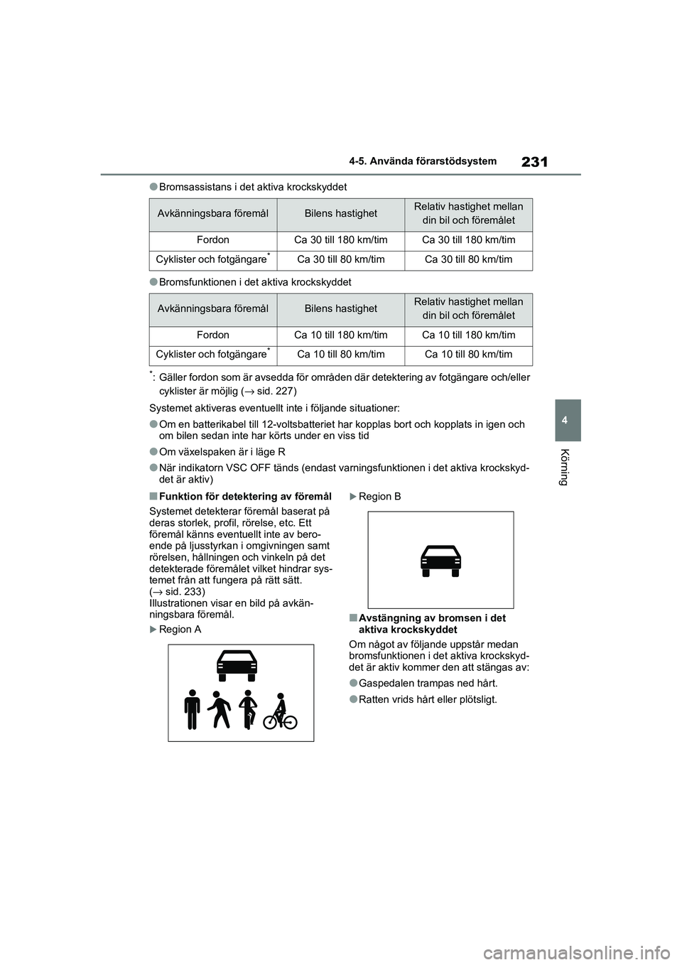 TOYOTA RAV4 2020 Bruksanvisningar (in Swedish) 231
4
4-5. Använda förarstödsystem
Körning
OM42D32SE
●Bromsassistans i det aktiva krockskyddet
●Bromsfunktionen i de
t aktiva krockskyddet
*: Gäller fordon som är avsedda för områden där TOYOTA RAV4 2020 Bruksanvisningar (in Swedish) 231
4
4-5. Använda förarstödsystem
Körning
OM42D32SE
●Bromsassistans i det aktiva krockskyddet
●Bromsfunktionen i de
t aktiva krockskyddet
*: Gäller fordon som är avsedda för områden där