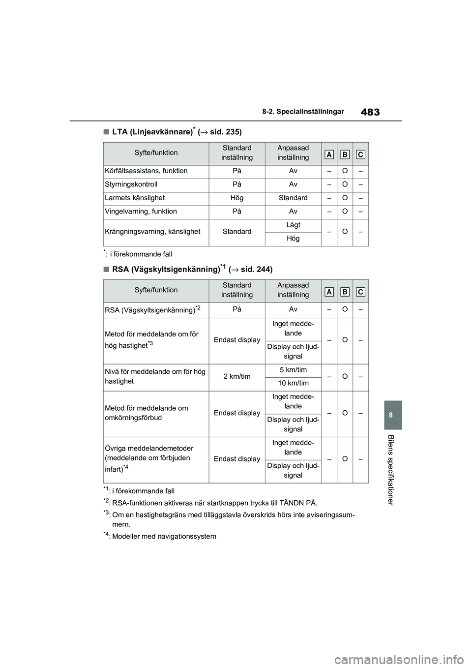 TOYOTA RAV4 2020 Bruksanvisningar (in Swedish) 483
8
8-2. Specialinställningar
Bilens specifikationer
OM42D32SE
■LTA (Linjeavkännare)* (
→ sid. 235)
*: i förekommande fall
■RSA (Vägskyltsigenkänning)*1 (→ sid. 244)
*1: i förekommande TOYOTA RAV4 2020 Bruksanvisningar (in Swedish) 483
8
8-2. Specialinställningar
Bilens specifikationer
OM42D32SE
■LTA (Linjeavkännare)* (
→ sid. 235)
*: i förekommande fall
■RSA (Vägskyltsigenkänning)*1 (→ sid. 244)
*1: i förekommande
